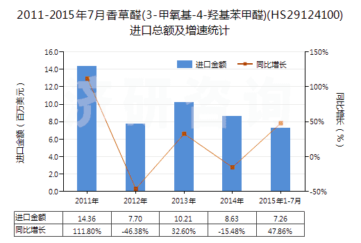 2011-2015年7月香草醛(3-甲氧基-4-羥基苯甲醛)(HS29124100)進(jìn)口總額及增速統(tǒng)計(jì) 2011-2015年7月香草醛(3-甲氧基-4-羥基苯甲醛)(HS29124100)進(jìn)口總額及增速統(tǒng)計(jì)